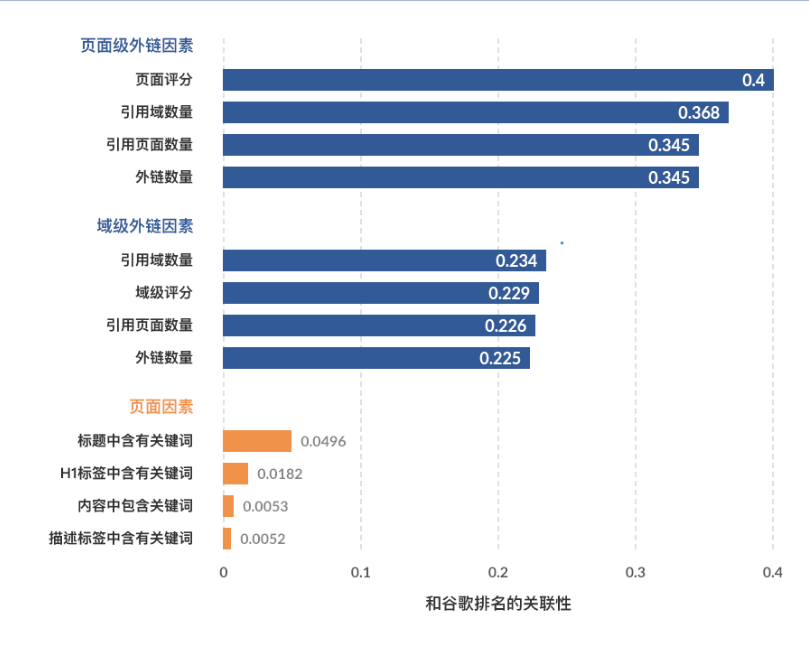 谷歌优化排名方案（附：2020最新google排名技术）