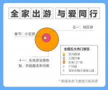 阿里巴巴十一消费趋势报告 国庆像过年团聚出行消费旺