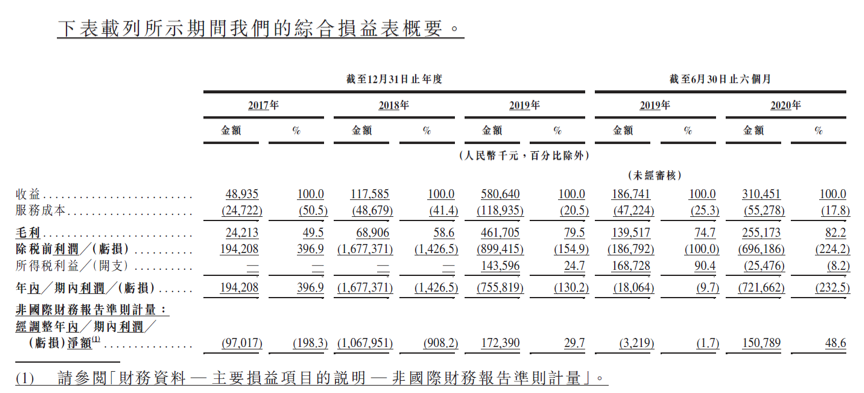 嘀嗒赴港IPO：顺风车市占率近七成，上半年营收3.1亿