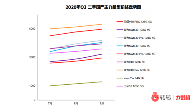 转转集团Q3手机行情： 二手市场华为手机领“涨” iPhone“钉子户”开始换机