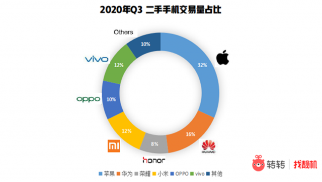 转转集团Q3手机行情： 二手市场华为手机领“涨” iPhone“钉子户”开始换机