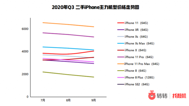 转转集团Q3手机行情： 二手市场华为手机领“涨” iPhone“钉子户”开始换机