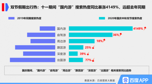 双节假期共6.37亿人次出游 “国内游”搜索同比涨4149%