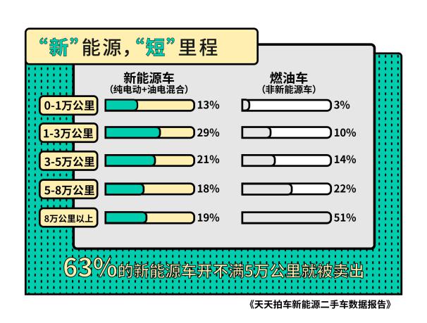 天天拍车新能源二手车报告：63%新能源二手车开不满5万公里就被卖掉