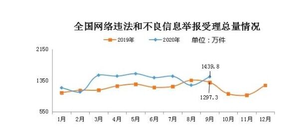 2020年9月全国受理网络违法和不良信息举报1439.8万件