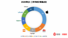 转转集团Q3手机行情： 二手市场华为手机领“涨” iPhone“钉子户