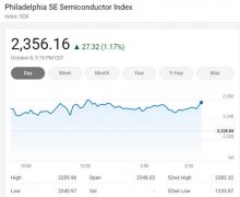 美国三大股指周四继续上涨 费城半导体指数涨1.17%