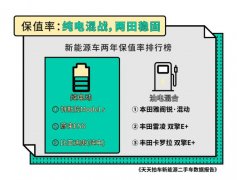 天天拍车新能源二手车报告：63%新能源二手车开不满5万公里就被卖