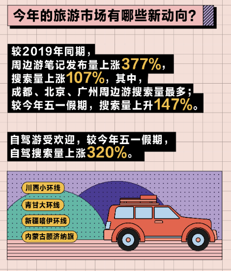 小红书发布十一出行消费数据 “周边游”热度大涨377%