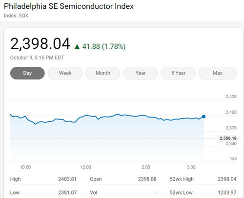 美国三大股指连续第三天收高 费城半导体指数涨1.78%