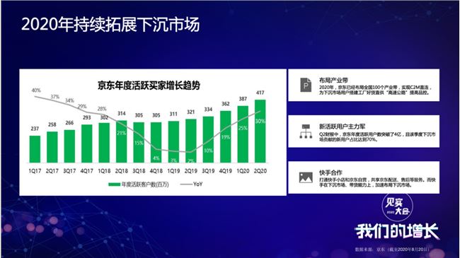 “东小店”8个月GMV突破14.5亿，京东在社交电商领域的“迷踪拳”这样打！