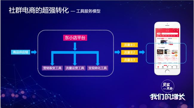 “东小店”8个月GMV突破14.5亿，京东在社交电商领域的“迷踪拳”这样打！