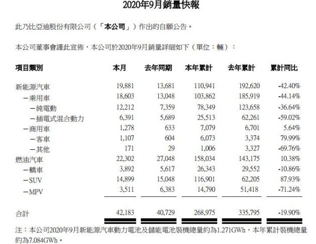 比亚迪9月份销售新能源汽车19881辆 同比增长45.32%