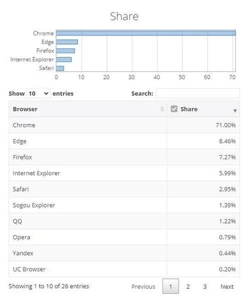 7月份浏览器市场份额占比情况，谷歌 Chrome依旧领先，独占7成