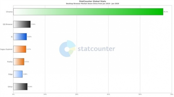 全球浏览器市场份额公布：谷歌 Chrome双双屠榜！