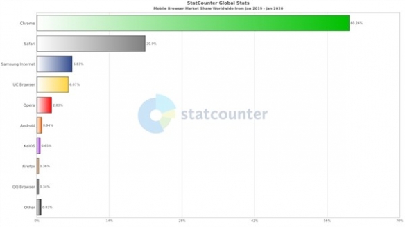 全球浏览器市场份额公布：谷歌 Chrome双双屠榜！