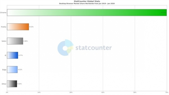 全球浏览器市场份额公布：谷歌 Chrome双双屠榜！