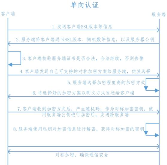 ssl 原理简介