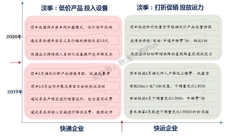 旺季已至，物流网点价格持续向下？