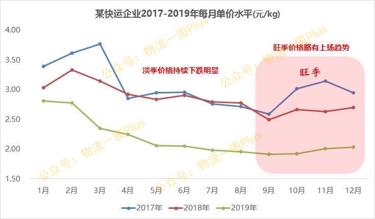 旺季已至，物流网点价格持续向下？