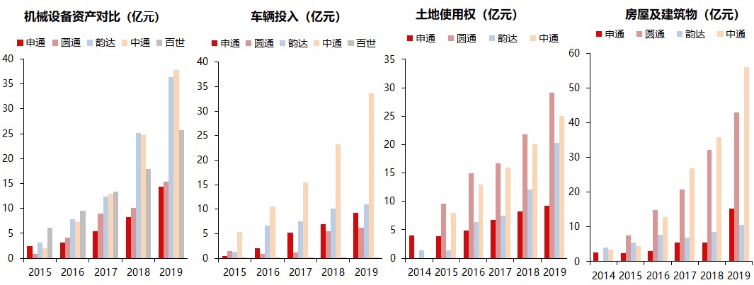 旺季已至，物流网点价格持续向下？