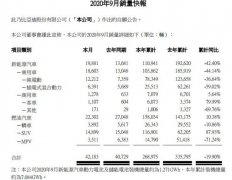 比亚迪9月份销售新能源汽车19881辆 同比增长45.32%