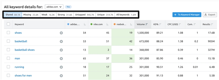 SEMrush 2- Keyword Gap 关键字差距