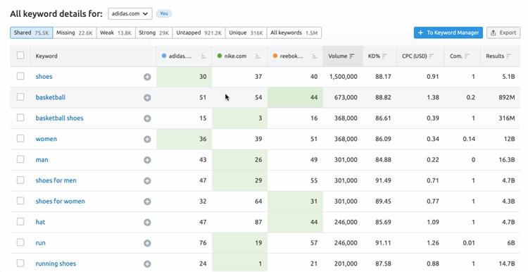 SEMrush 2- Keyword Gap 关键字差距