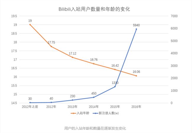 B站生存指南