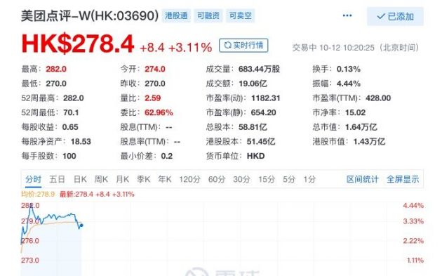 美团点评盘中涨幅超3% 股价刷新历史新高