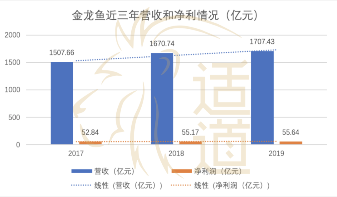 收入顶两个茅台，金龙鱼IPO，真的适合创业板吗？