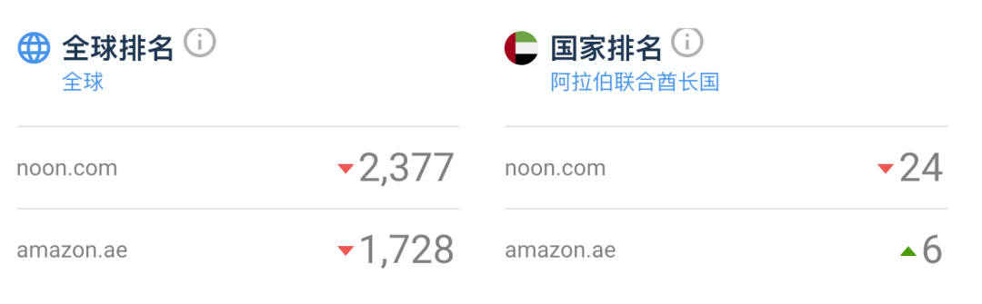 阿联酋亚马逊 VS Noon，流量市场份额大比拼