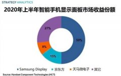 SA：2020年上半年全球智能手机显示面板市场总收益达186亿美元