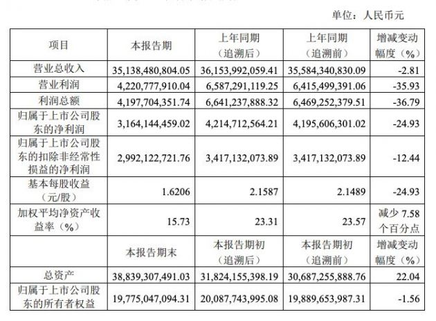 中国中免业绩快报：前三季度净利润为31.64亿元 同比下降24.93%