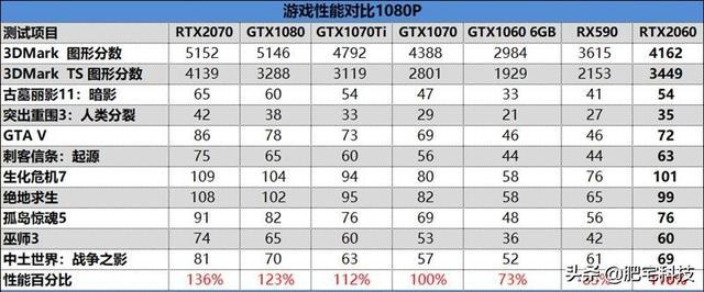 RTX2060性能如何？NVIDIA新一代RTX2060显卡评测