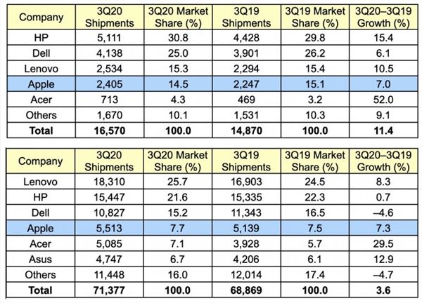 三季度全球PC出货量创历史新高：联想、苹果成直接受益者