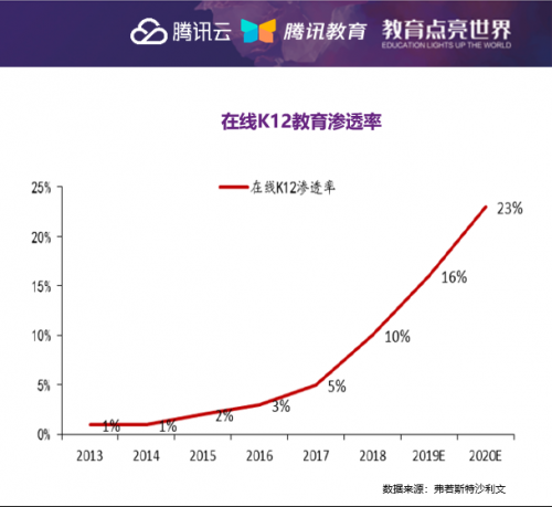 腾讯教育副总经理杨晖:在线教育将在5年内走向成熟