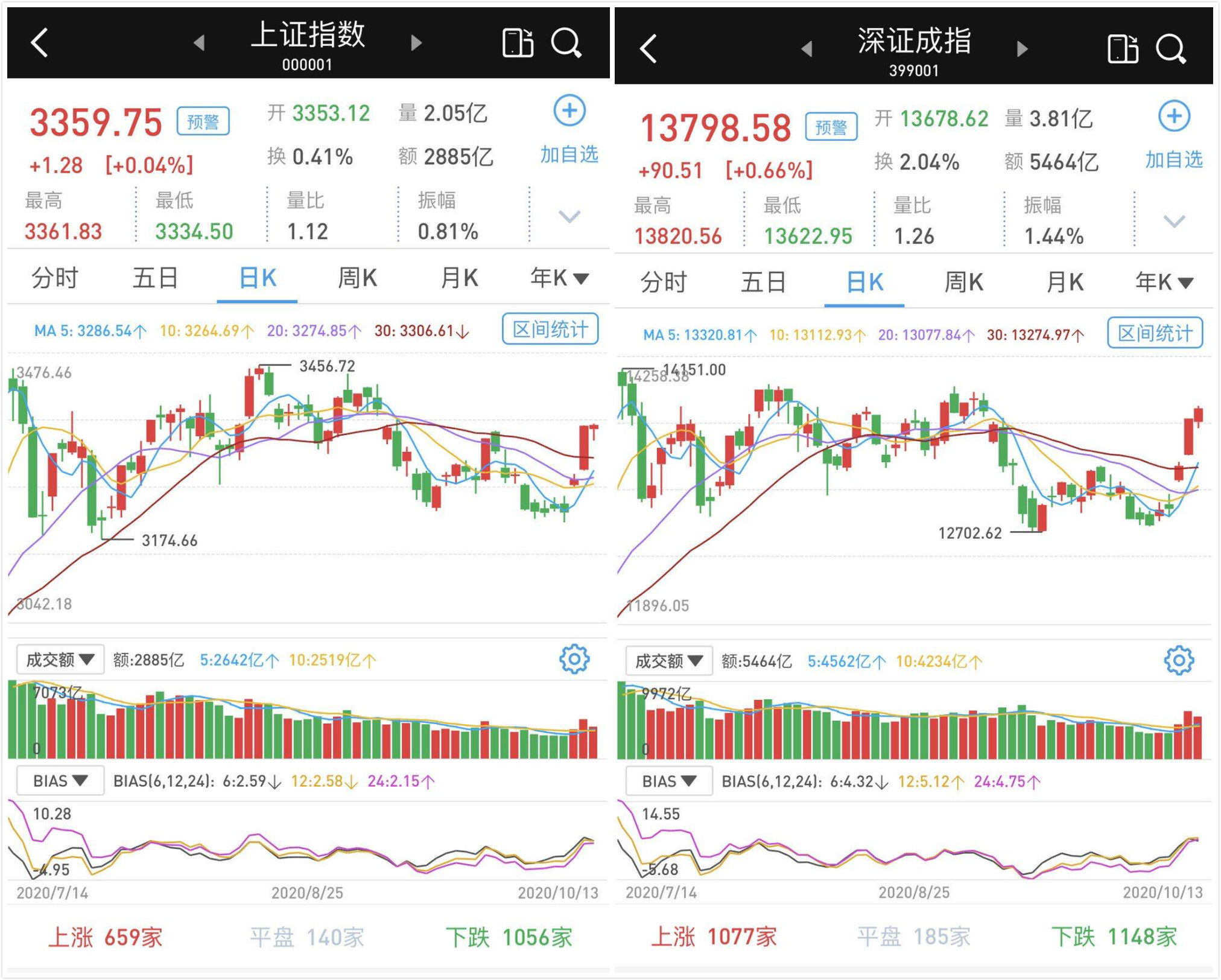 震荡收涨：两市成交大幅萎缩至8349亿元，疫苗股表现抢眼