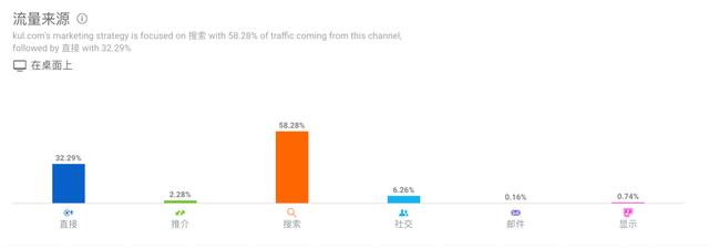 隶属于Noon的中东平价电商平台Kul，你知多少？