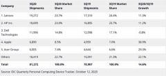 三季度全球PC出货量创历史新高：联想、苹果成直接受益者