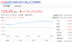 iPhone12发布前夕 苹果股价大涨超6%