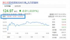 迪士尼美股盘前涨逾4% 宣布战略重组计划