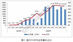 中国信通院：9月5G手机出货量1399万部 占同期手机出货量60%
