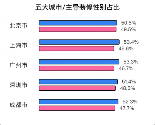 土巴兔《后疫情时代家庭装修报告》：一二线装修预算不及三四线