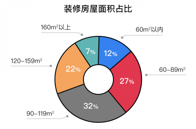 土巴兔《后疫情时代家庭装修报告》：一二线装修预算不及三四线