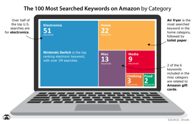 亚马逊上排名前100的产品搜索，第一名当之无愧！