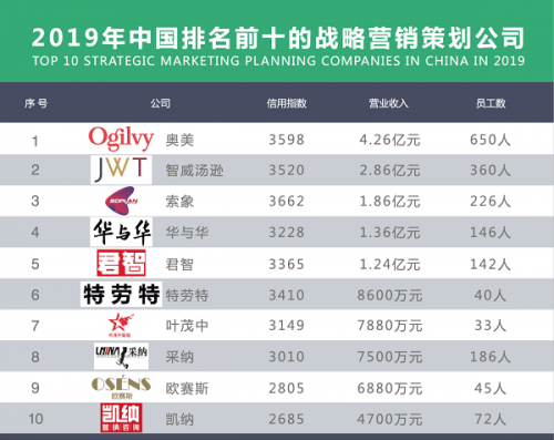 营销策划公司排名（全国哪个营销公司好）
