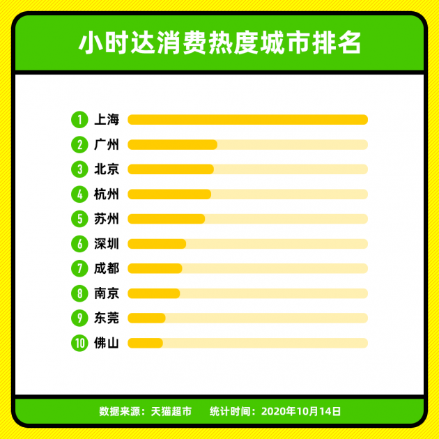 天猫超市升级新零售超市一周年 小时达服务覆盖全国483城