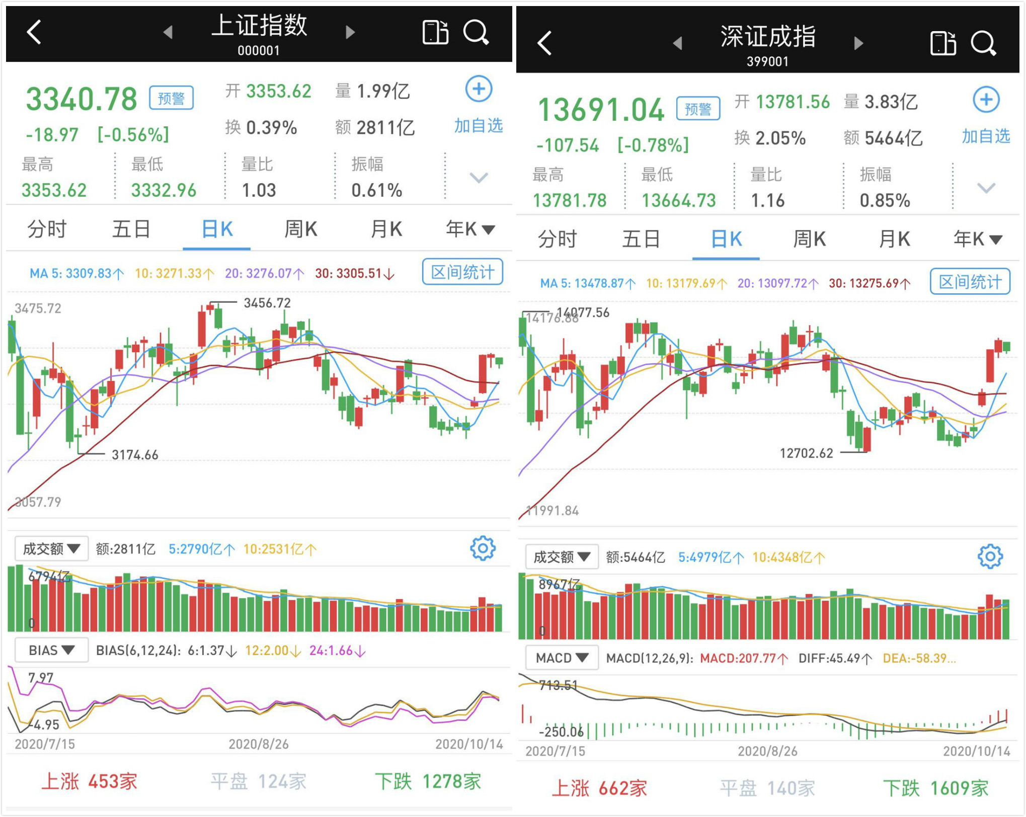 A股市场低开低走：创指跌0.74%，北向资金小幅净流出