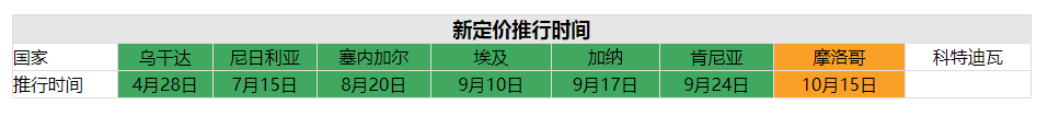 Jumia推行全新定价体系，摩洛哥已上线